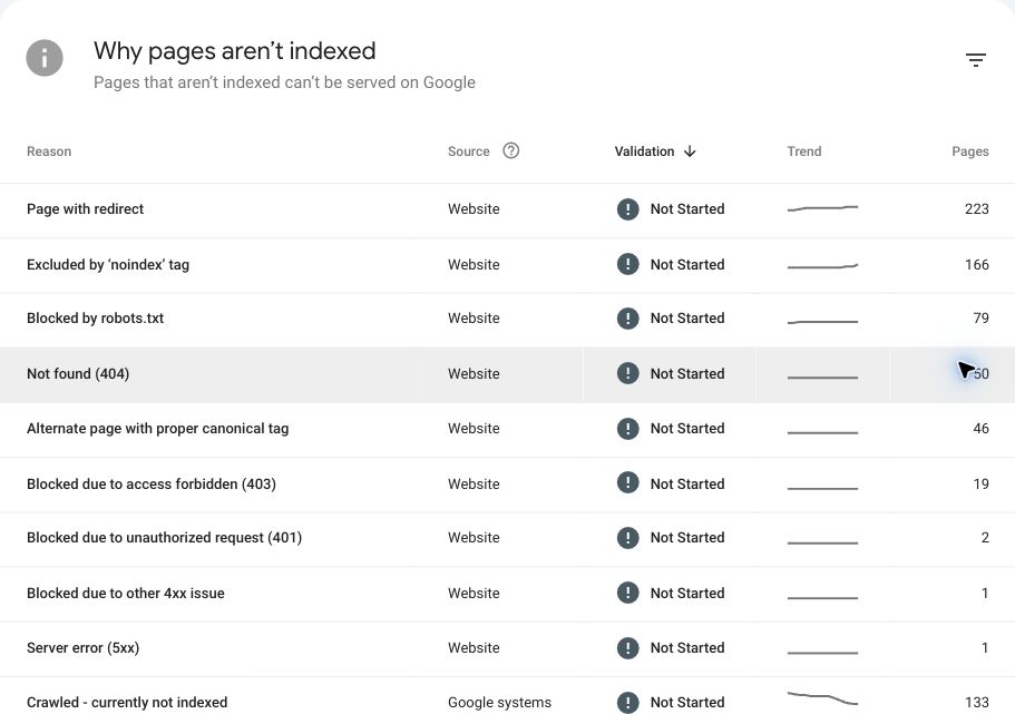Actual anonymized indexing report excerpt: excluded by noindex, blocked by robots.txt and not found (404).